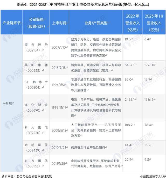 【最全】2023年物联网产业上市公司全方位对比(附业务布局汇总等)