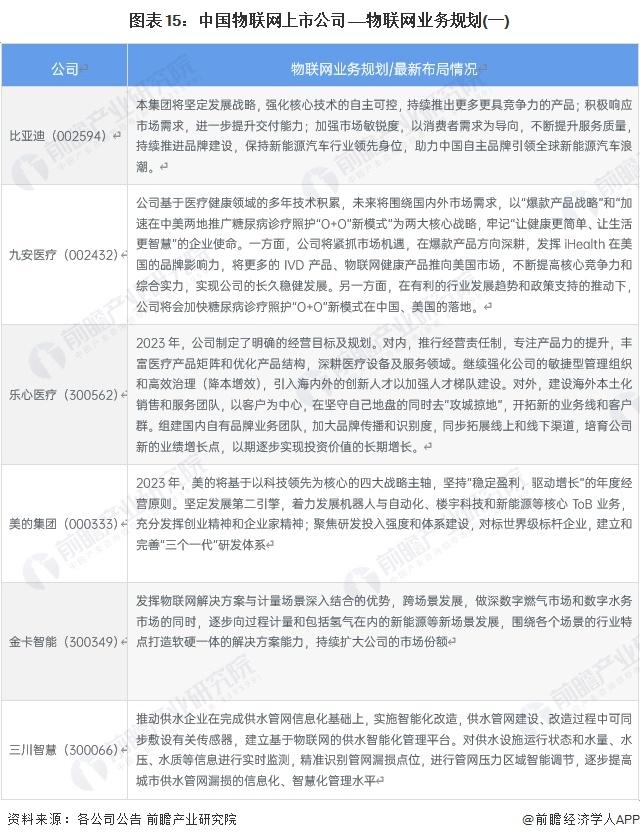 【最全】2023年物联网产业上市公司全方位对比(附业务布局汇总等)