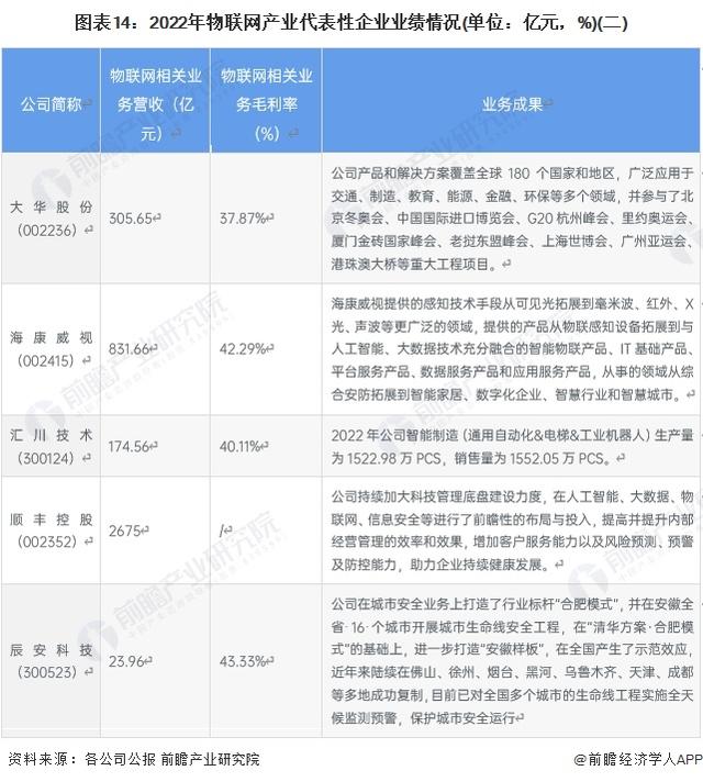 【最全】2023年物联网产业上市公司全方位对比(附业务布局汇总等)