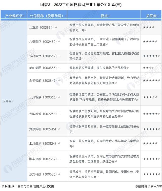 【最全】2023年物联网产业上市公司全方位对比(附业务布局汇总等)