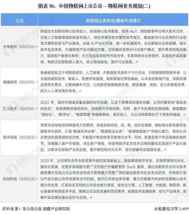 【最全】2023年物联网产业上市公司全方位对比(附业务布局汇总等)