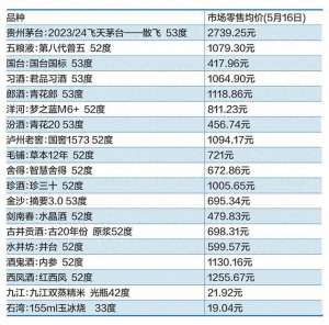 酒价格(飞天茅台价格再下滑？红西凤、内参酒也难逃压力)