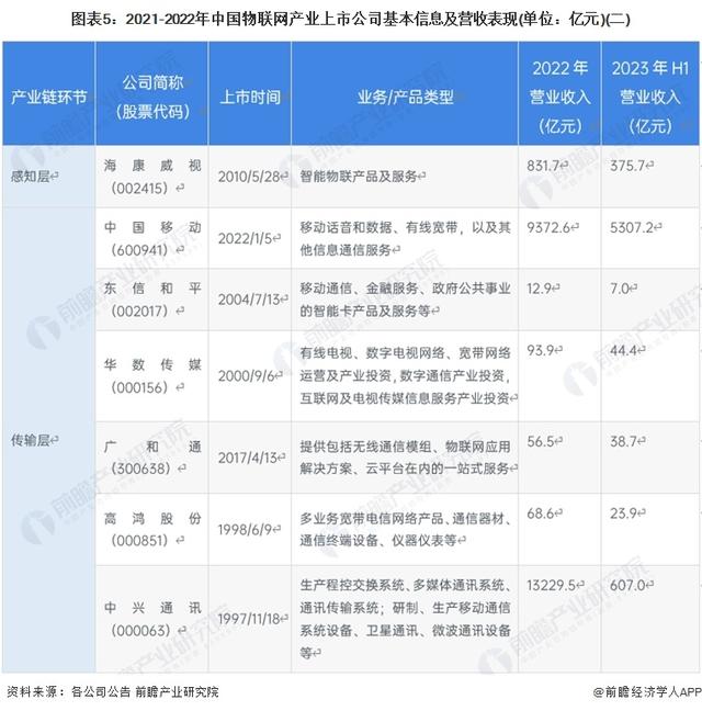 【最全】2023年物联网产业上市公司全方位对比(附业务布局汇总等)