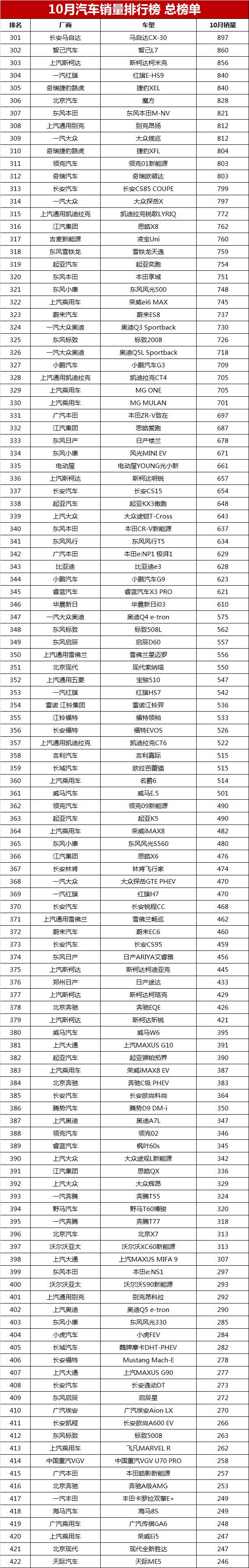 10月汽车销量排行榜总榜单，第1-544名，你的爱车能排第几？