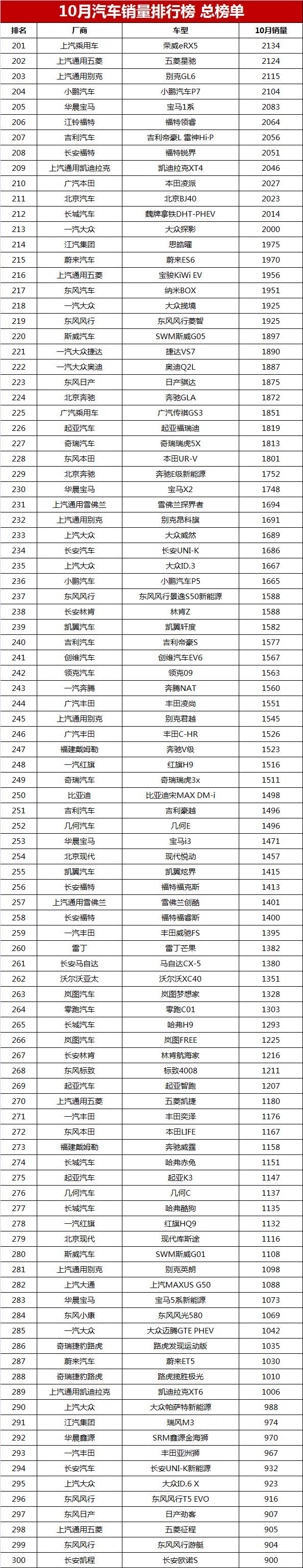 10月汽车销量排行榜总榜单，第1-544名，你的爱车能排第几？