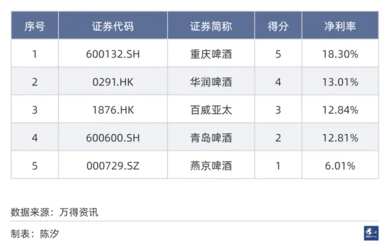 中国市场五大啤酒公司，重庆啤酒经营效率最高