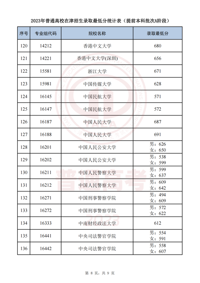 今起这些高招录取结果可查！录取最低分公布