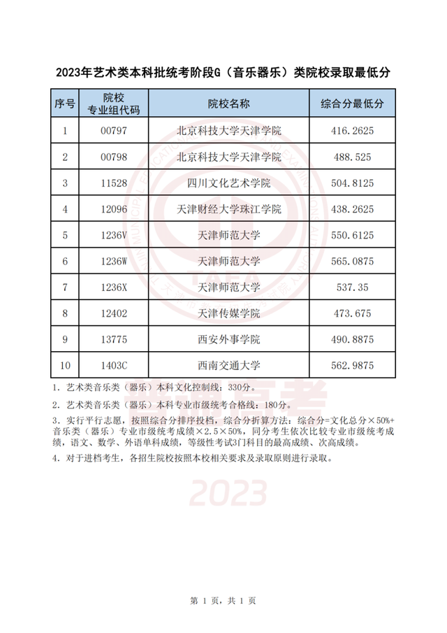 今起这些高招录取结果可查！录取最低分公布