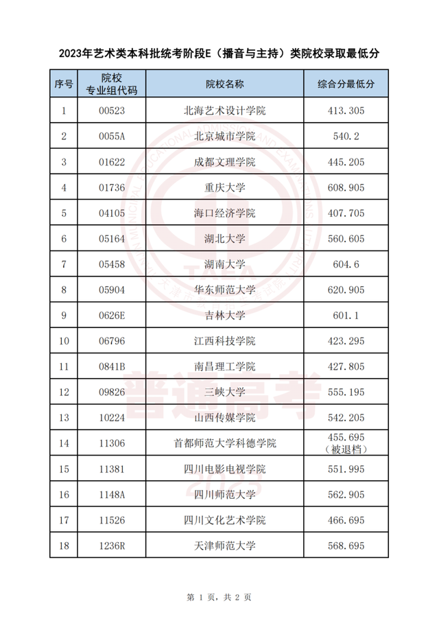 今起这些高招录取结果可查！录取最低分公布