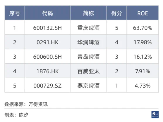 中国市场五大啤酒公司，重庆啤酒经营效率最高