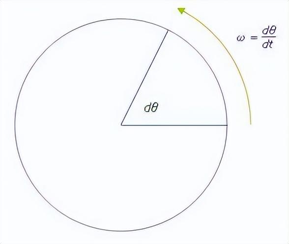 认知即思索：周期，频率和角频率究竟是什么意思？