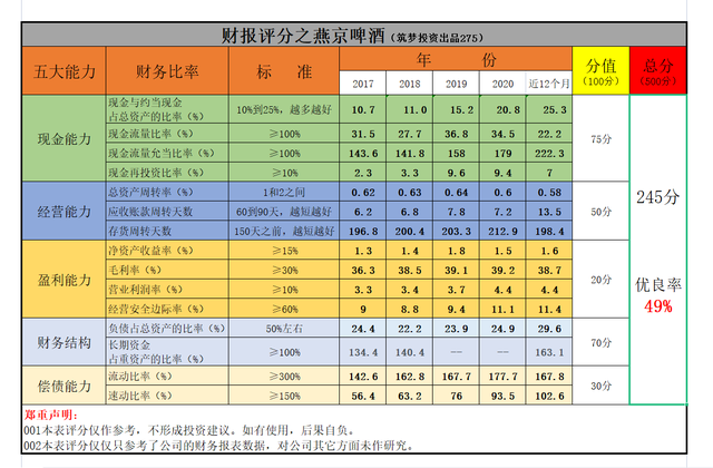 同为啤酒股，为何青岛猛涨，燕京一直原地踏步？