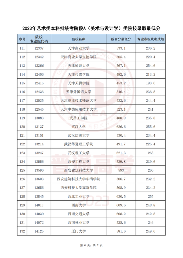 今起这些高招录取结果可查！录取最低分公布