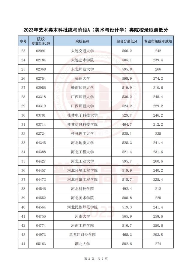 今起这些高招录取结果可查！录取最低分公布