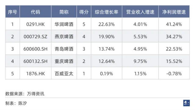 中国市场五大啤酒公司，重庆啤酒经营效率最高