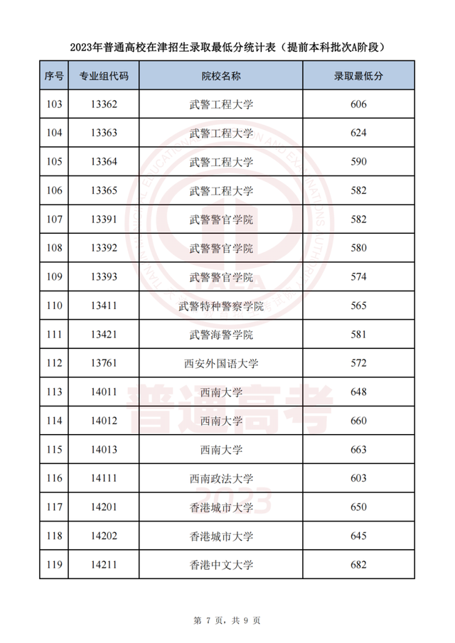 今起这些高招录取结果可查！录取最低分公布