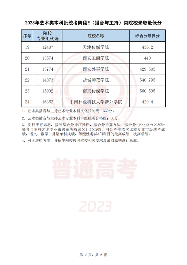 今起这些高招录取结果可查！录取最低分公布