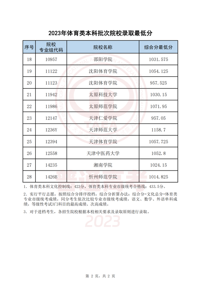 今起这些高招录取结果可查！录取最低分公布