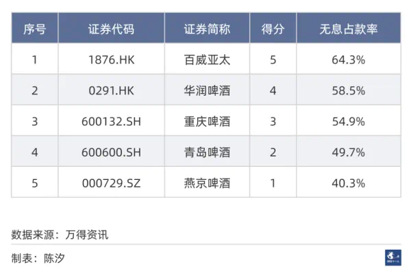 中国市场五大啤酒公司，重庆啤酒经营效率最高