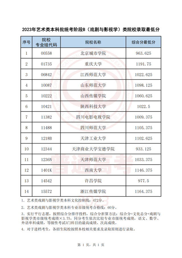 今起这些高招录取结果可查！录取最低分公布