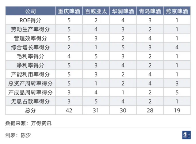 中国市场五大啤酒公司，重庆啤酒经营效率最高