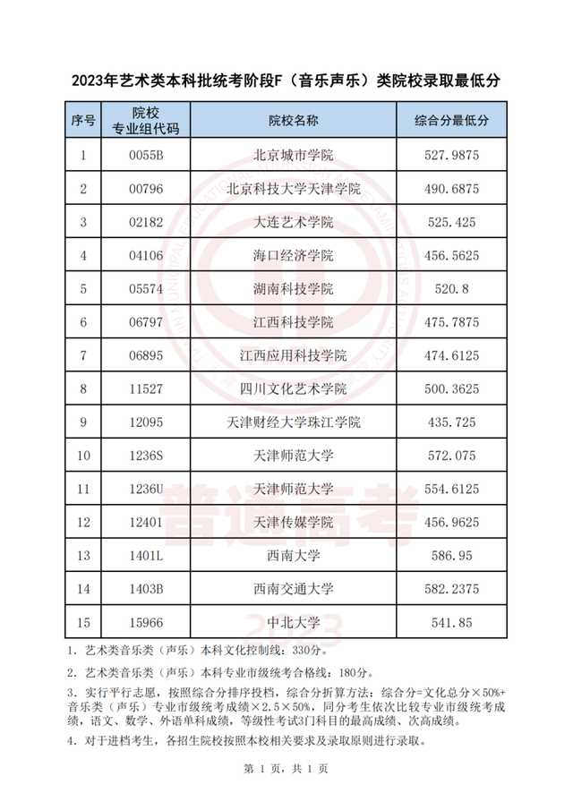 今起这些高招录取结果可查！录取最低分公布