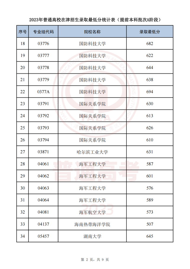 今起这些高招录取结果可查！录取最低分公布