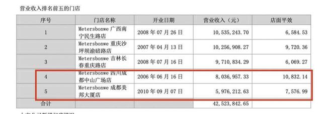 多次卖房“回血”、一年关店689家 不走寻常路的“美邦”路在何方？