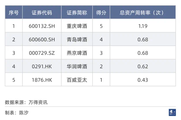 中国市场五大啤酒公司，重庆啤酒经营效率最高