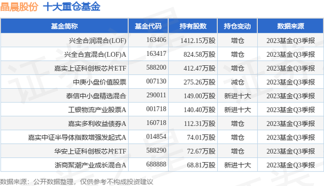 晶晨股份（688099）2023年三季报简析：净利润减53.88%，三费占比上升明显