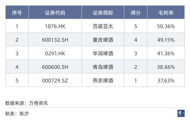 中国市场五大啤酒公司，重庆啤酒经营效率最高