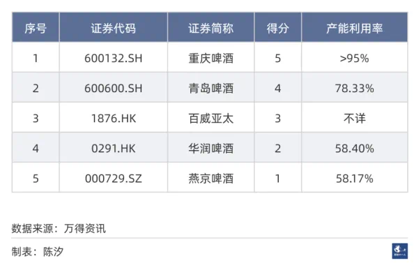 中国市场五大啤酒公司，重庆啤酒经营效率最高