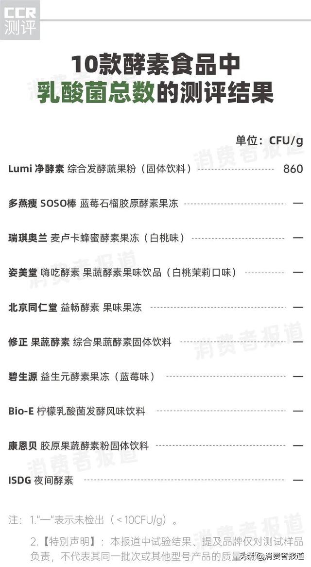 “靠吃变瘦”的酵素是智商税吗？测了10款酵素食品，多燕瘦、姿美堂、碧生源功效成分较少