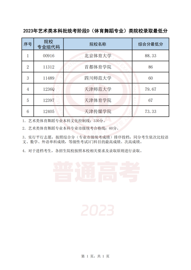 今起这些高招录取结果可查！录取最低分公布