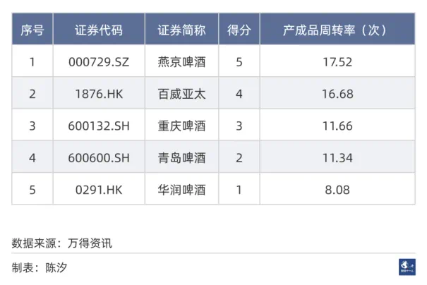 中国市场五大啤酒公司，重庆啤酒经营效率最高