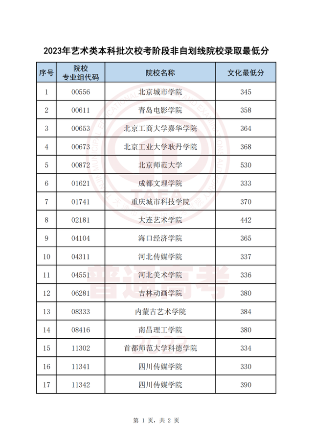 今起这些高招录取结果可查！录取最低分公布