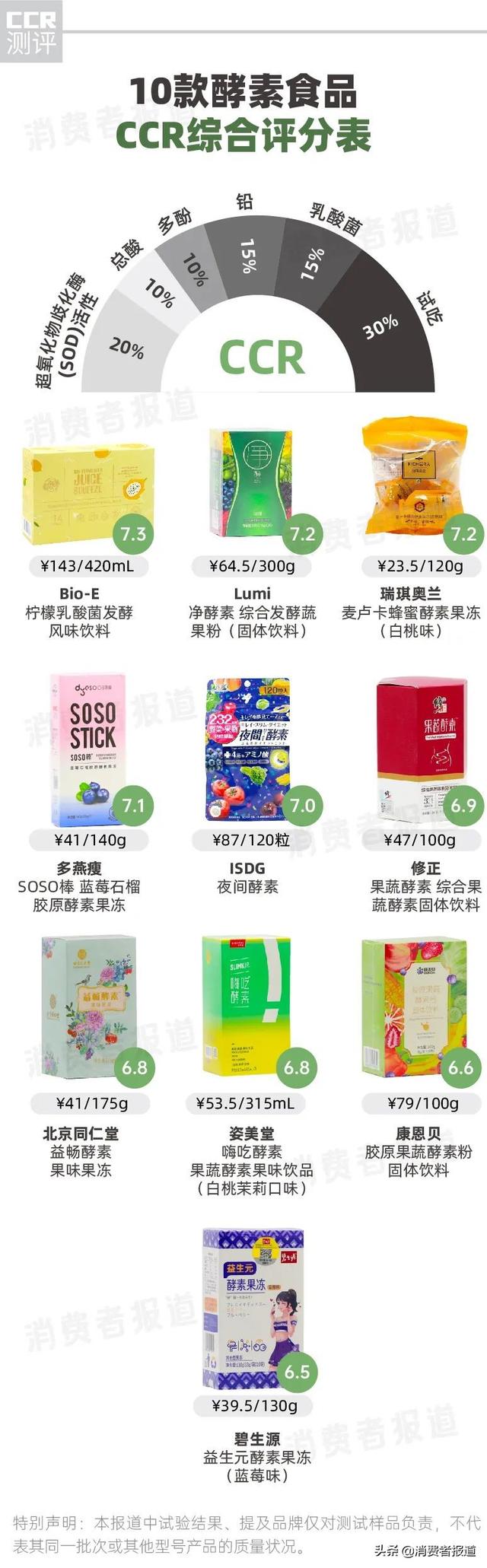 “靠吃变瘦”的酵素是智商税吗？测了10款酵素食品，多燕瘦、姿美堂、碧生源功效成分较少