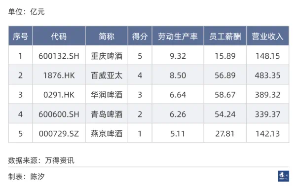 中国市场五大啤酒公司，重庆啤酒经营效率最高