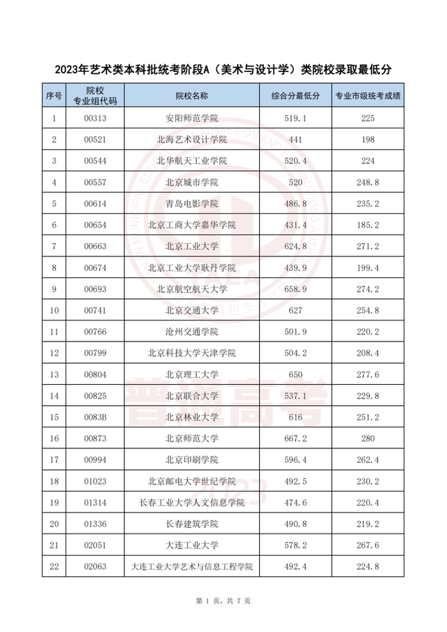 今起这些高招录取结果可查！录取最低分公布