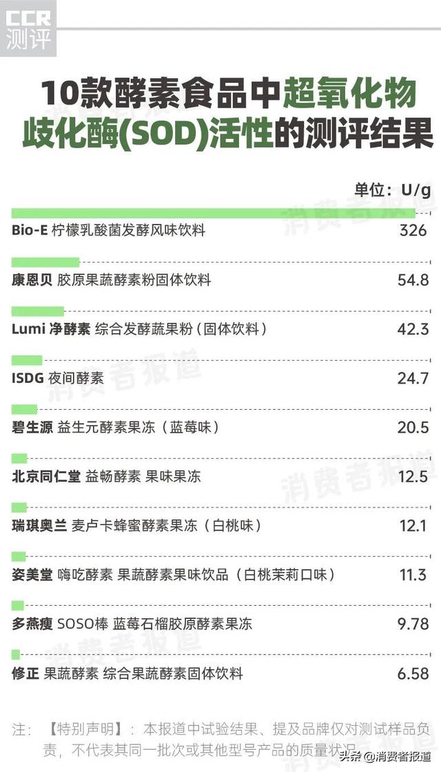 “靠吃变瘦”的酵素是智商税吗？测了10款酵素食品，多燕瘦、姿美堂、碧生源功效成分较少