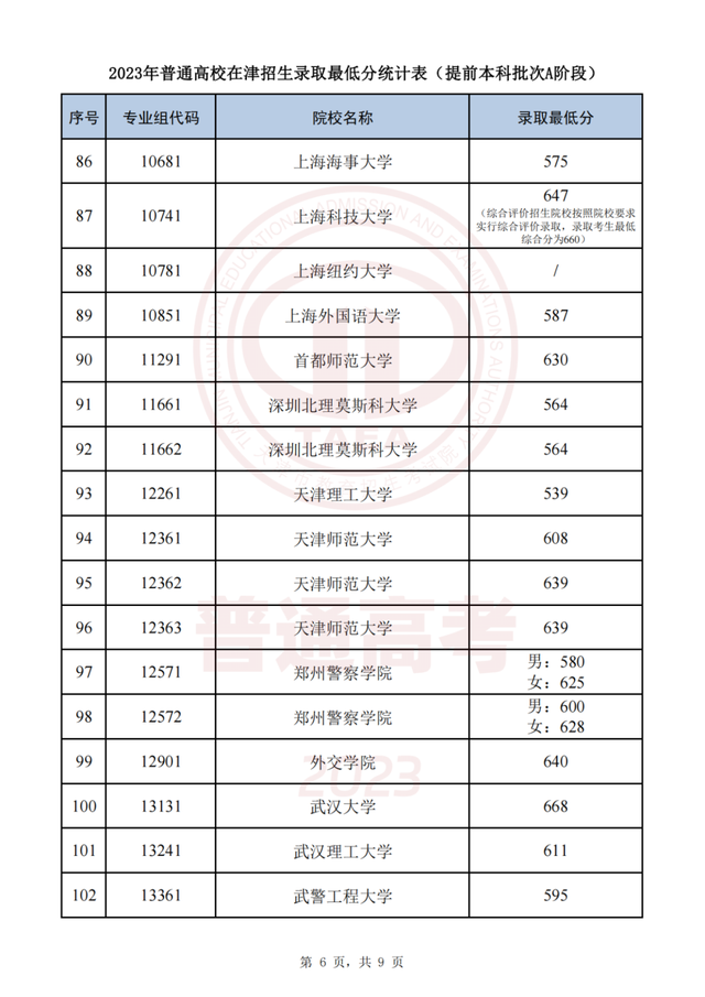 今起这些高招录取结果可查！录取最低分公布