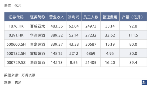 中国市场五大啤酒公司，重庆啤酒经营效率最高