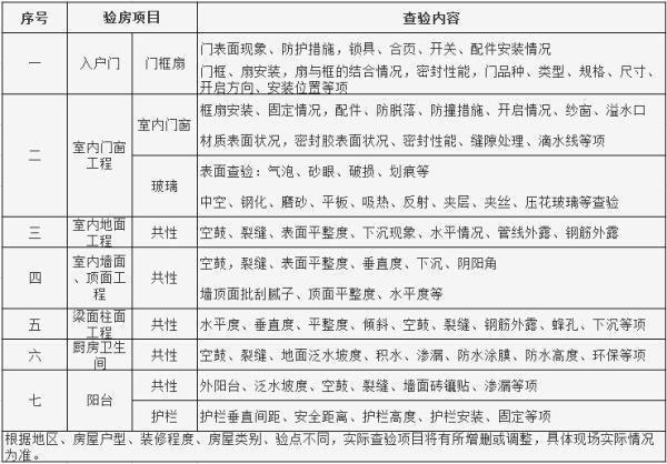 交房不验房，越住越心慌！谨记这22个验房细节，谁都骗不了你