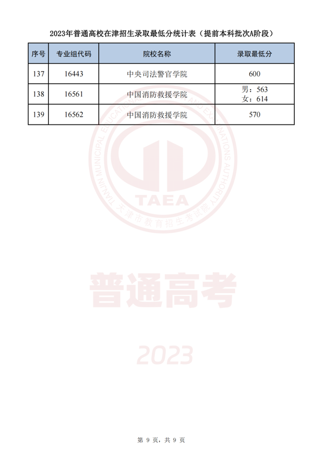 今起这些高招录取结果可查！录取最低分公布