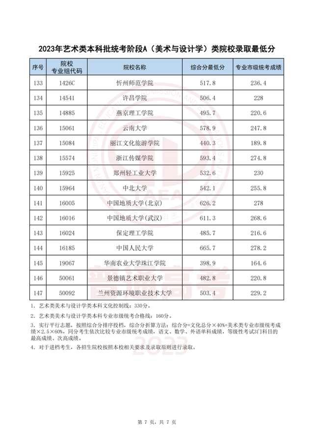 今起这些高招录取结果可查！录取最低分公布