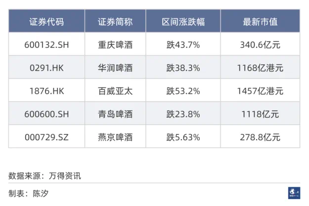 中国市场五大啤酒公司，重庆啤酒经营效率最高