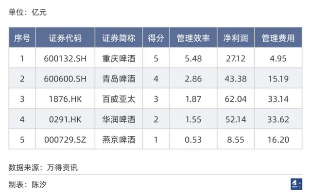 中国市场五大啤酒公司，重庆啤酒经营效率最高