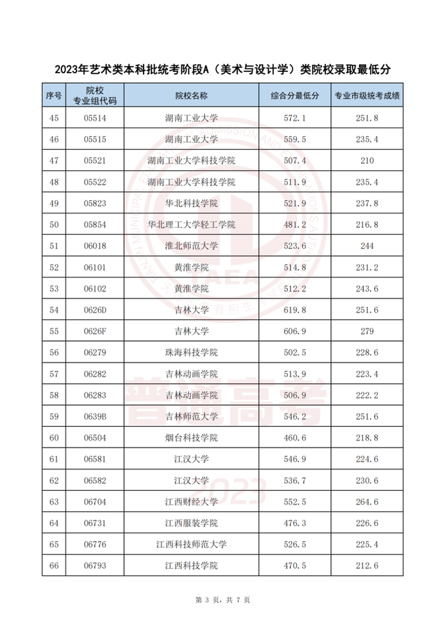 今起这些高招录取结果可查！录取最低分公布