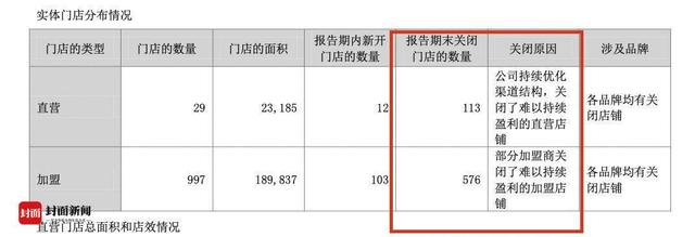 多次卖房“回血”、一年关店689家 不走寻常路的“美邦”路在何方？