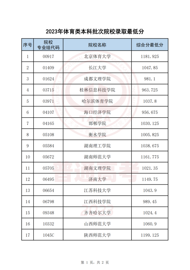 今起这些高招录取结果可查！录取最低分公布